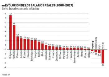 La década perdida para los salarios