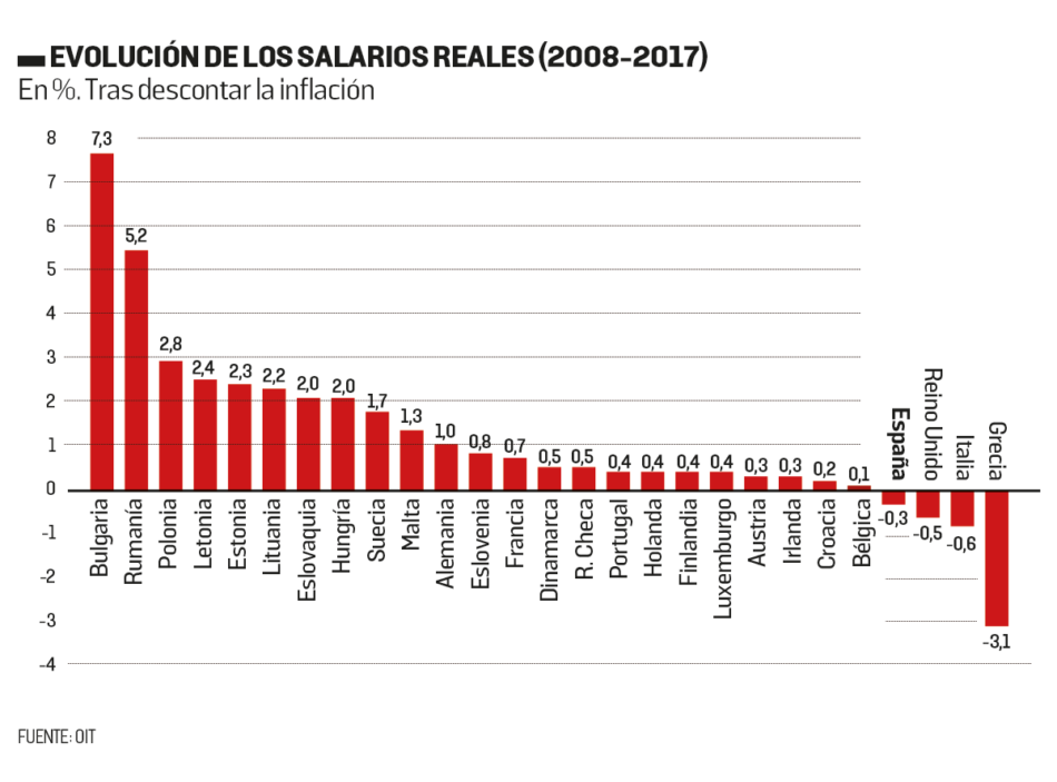 La década perdida para los salarios