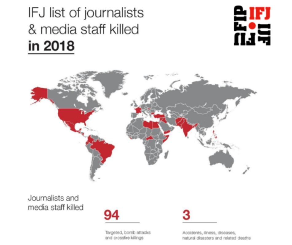 La Federación Internacional de Periodistas (FIP) advierte de que cambió la tendencia a la baja de los asesinatos a periodistas: 94 víctimas en 2018