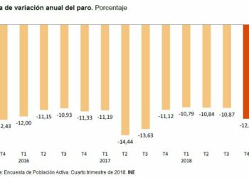 García Rubio señala que “la escasa creación de empleo que muestra la EPA del último trimestre se debe al retraso del Gobierno para derogar la reforma laboral”