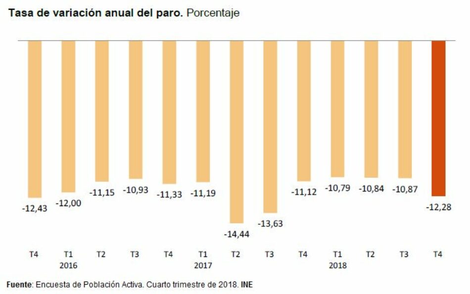 García Rubio señala que “la escasa creación de empleo que muestra la EPA del último trimestre se debe al retraso del Gobierno para derogar la reforma laboral”