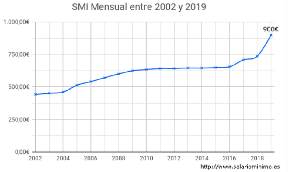 El Salario Mínimo Interprofesional creció de 735,90 a 900 euros a partir del 1 de enero