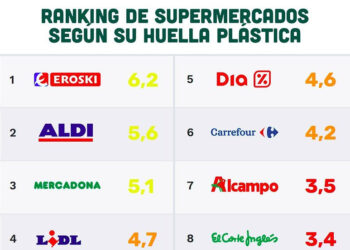 Ranking de supermercados contra el plástico: Eroski en cabeza, El Corte Inglés a la cola