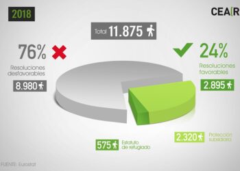 España solo aceptó una de cada cuatro solicitudes de asilo en 2018