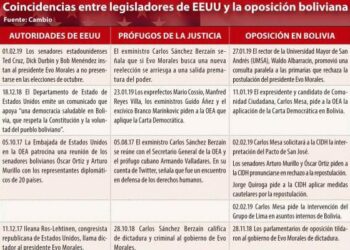 Bolivia. Opositores al gobierno de Evo Morales asumen postura sumisa ante intromisión de EEUU