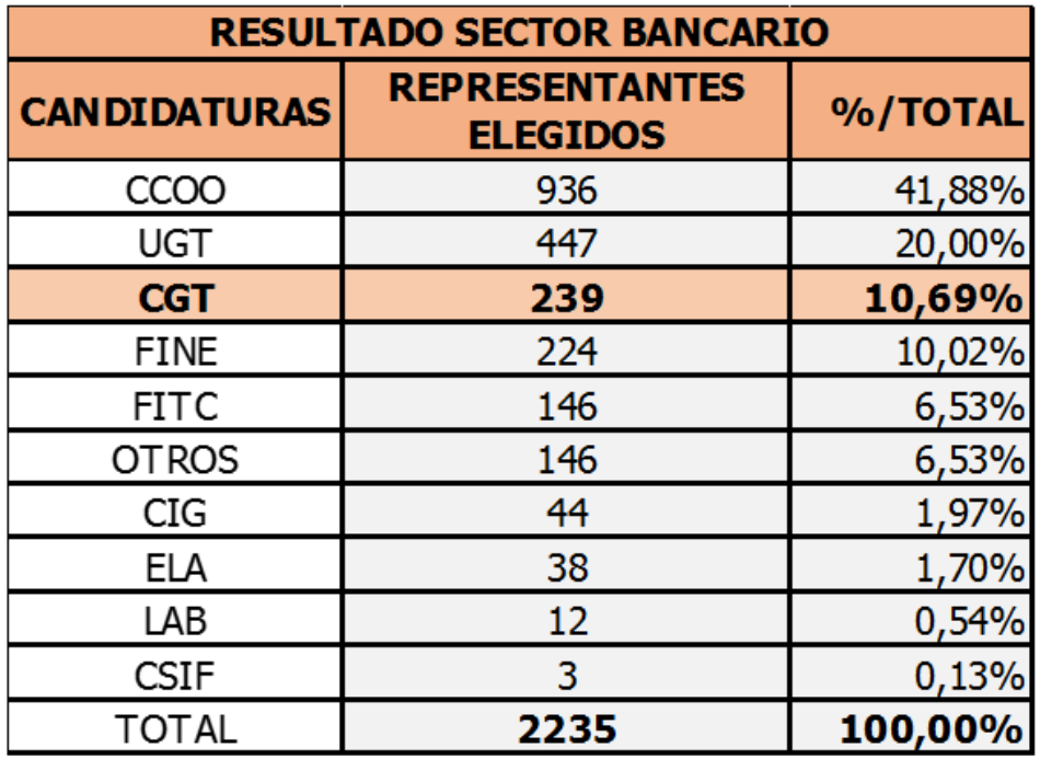 CGT obtiene uno de los mejores resultados en las elecciones sindicales de Banca