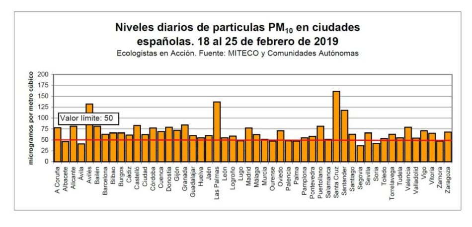 Advierten del actual «episodio de contaminación urbana por partículas»