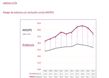 APDHA vuelve a denunciar la dejación de las Administraciones con los barrios más empobrecidos de Sevilla