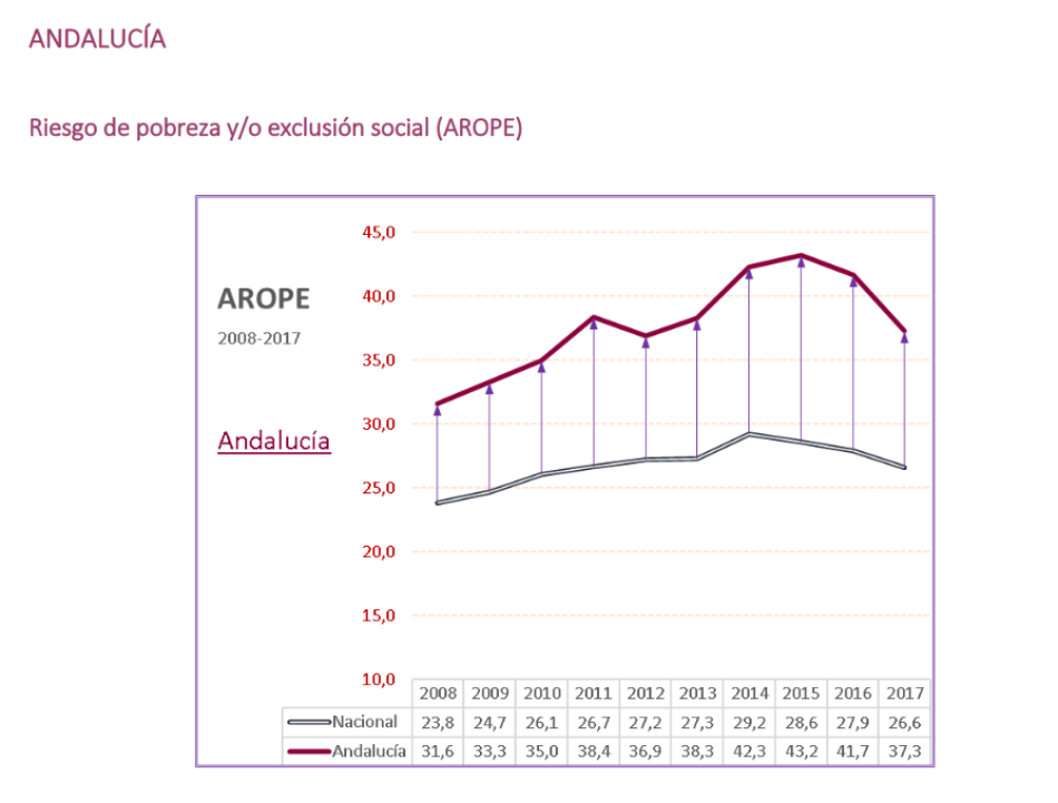 APDHA vuelve a denunciar la dejación de las Administraciones con los barrios más empobrecidos de Sevilla