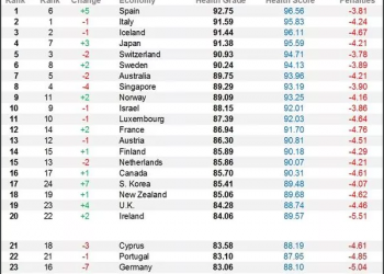 Cuba, el país más saludable de Latinoamérica, España el primero del mundo, según Bloomberg