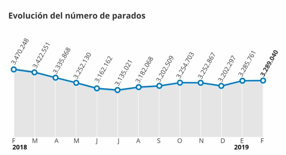 García Rubio advierte de que el aumento del paro en febrero “alerta sobre la amenaza de una nueva recesión” y exige “cambios profundos y urgentes en la reforma laboral del PP”