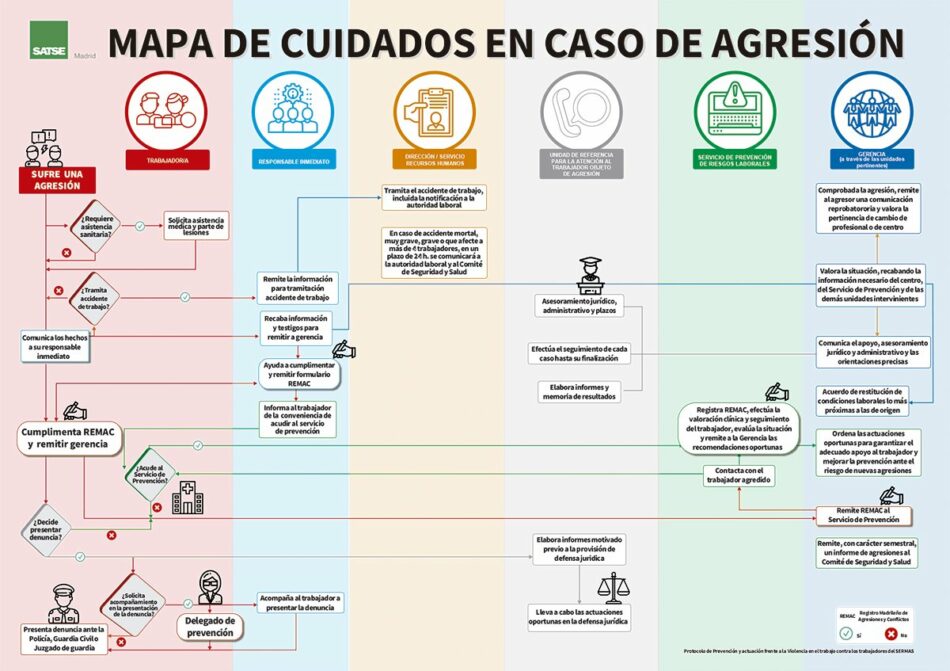 Se publica el «Protocolo Antiagresiones» frente a la Violencia en el Trabajo en las instituciones sanitarias del SERMAS