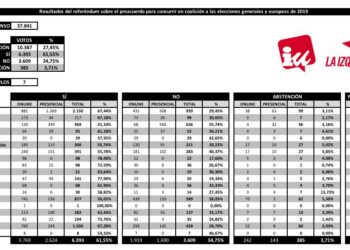 El 61,55% de las participantes en la consulta de IU dicen «Sí» a la confluencia en coalición con otras fuerzas políticas