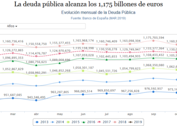 La deuda pública española alcanza los 1,175 billones de euros
