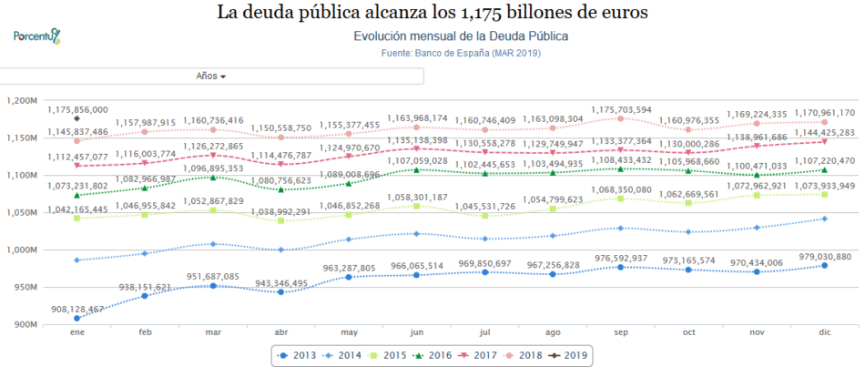 La deuda pública española alcanza los 1,175 billones de euros