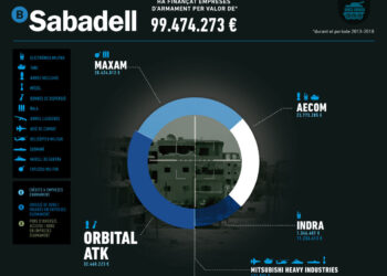 Banc Sabadell finança empreses d’armament per valor de milions d’euros