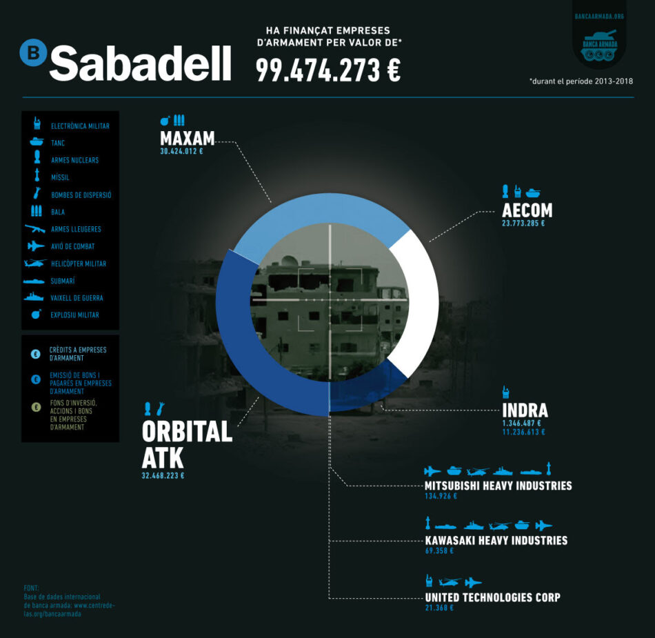 Banc Sabadell finança empreses d’armament per valor de milions d’euros