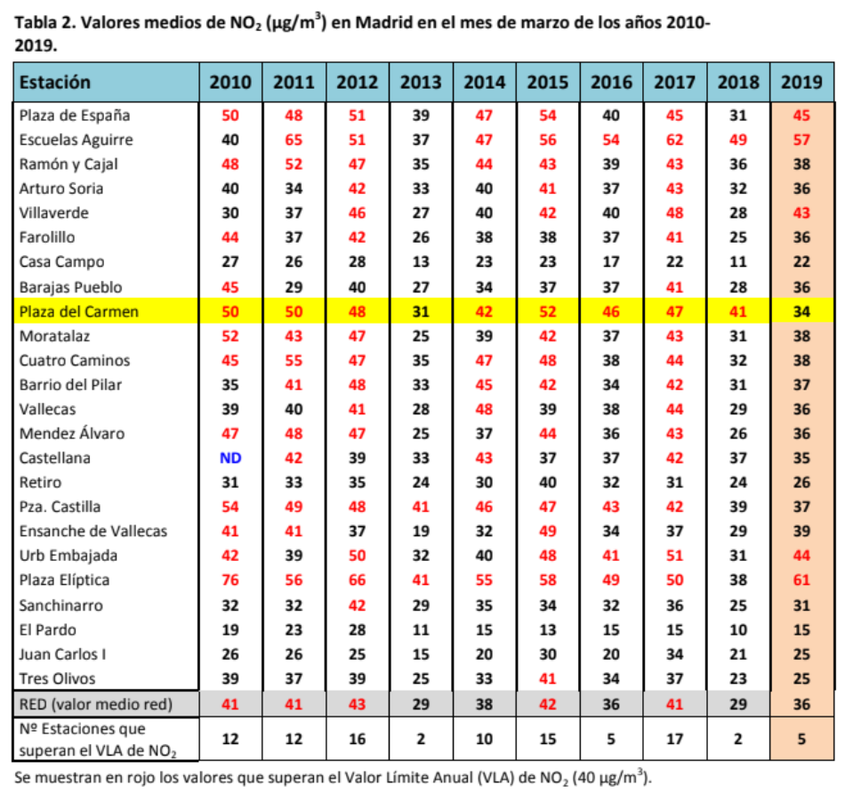 Marzo 2019: Madrid Central mejora la calidad del aire a pesar de la meteorología adversa