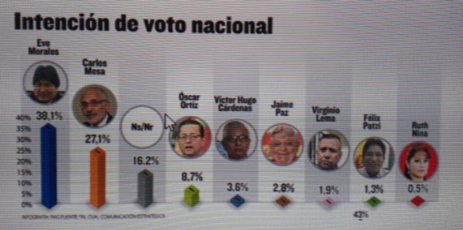 Morales aventaja por 11 puntos a Mesa según una primera encuesta urbano-rural