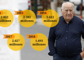 Los 300 millones donados por Amancio Ortega son la mitad de los eludidos en impuestos por Inditex en cuatro años
