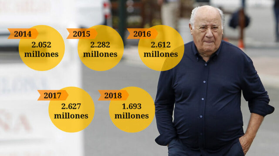 Los 300 millones donados por Amancio Ortega son la mitad de los eludidos en impuestos por Inditex en cuatro años