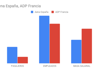 Los trabajadores de Aena atendieron 2 veces y media más de pasajeros que la francesa ADP con casi la mitad de masa salarial