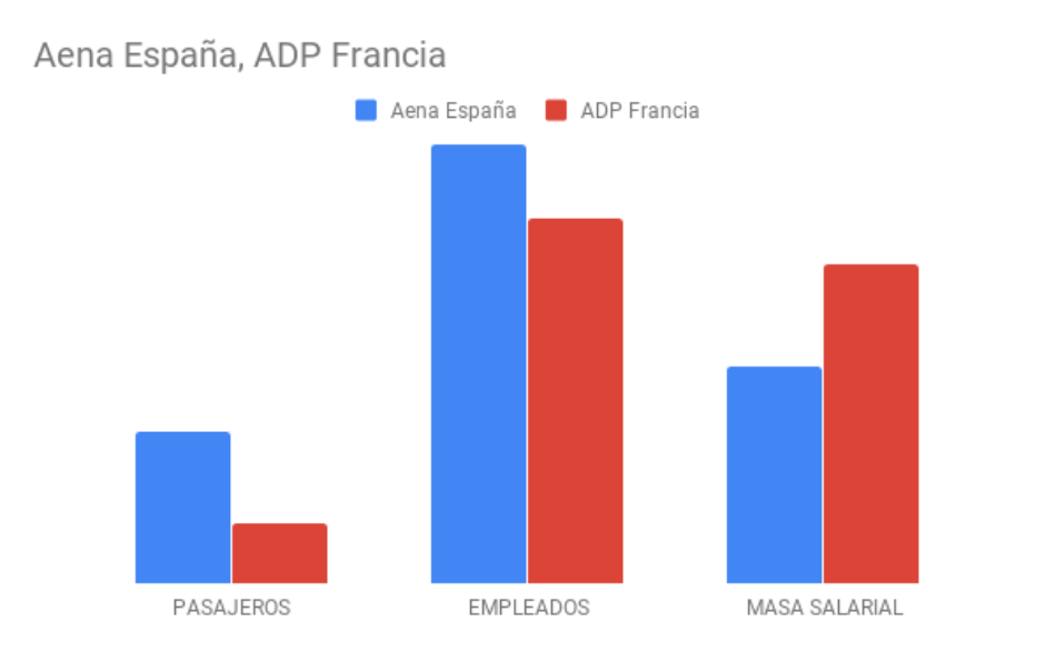 Los trabajadores de Aena atendieron 2 veces y media más de pasajeros que la francesa ADP con casi la mitad de masa salarial