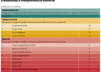 Todos medios de comunicación privados españoles suspenden en transparencia