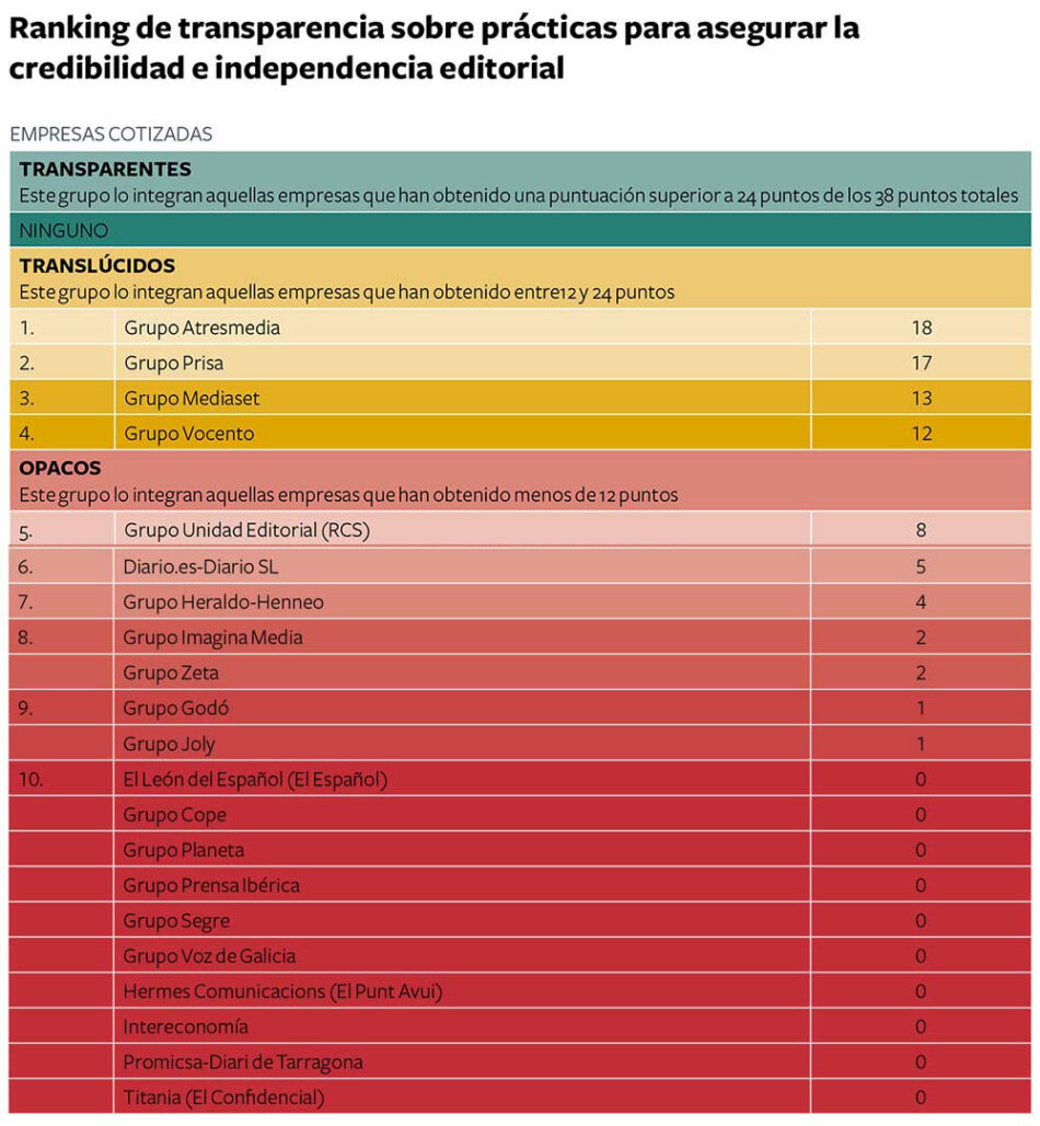 Todos medios de comunicación privados españoles suspenden en transparencia