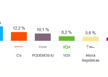 Populares (PPE) y Socialdemócratas (S&D) pierden la hegemonía en el Parlamento Europeo ante el avance de ultraliberales (ADLE&R) y Verdes/ALE