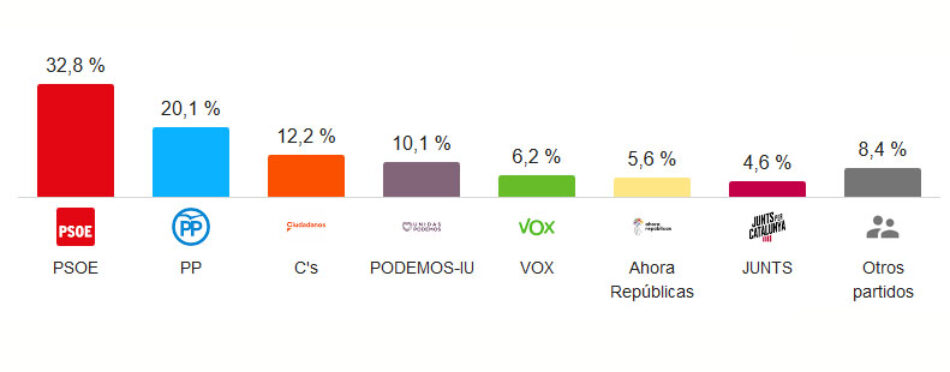 Populares (PPE) y Socialdemócratas (S&D) pierden la hegemonía en el Parlamento Europeo ante el avance de ultraliberales (ADLE&R) y Verdes/ALE