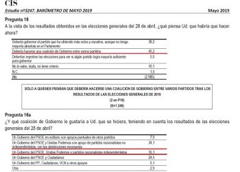 El 45,2% de los encuestados quiere un Gobierno de coalición, y de ellos, el 50,2% entre PSOE y Unidas Podemos, según el CIS