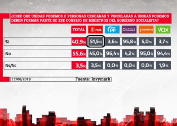 La mayoría de los votantes del PSOE cree que Unidas Podemos debe formar parte del Consejo de ministros de un Gobierno presidido por Sánchez