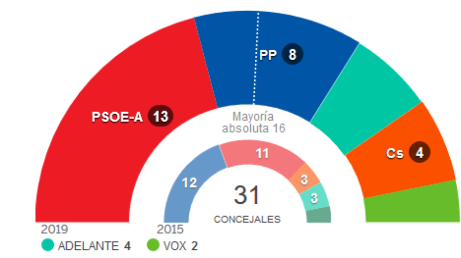 Los concejales de IU en Adelante Sevilla no apoyarán la investidura de Espadas como alcalde