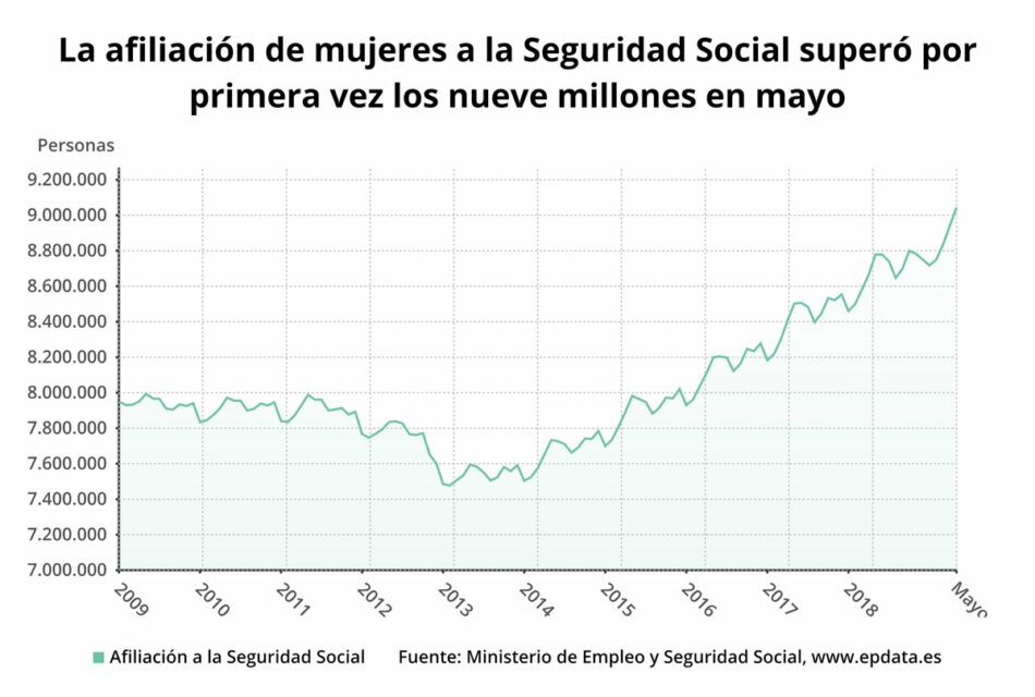 «Los datos positivos del paro en mayo confirman que la subida del SMI y la posibilidad de un Gobierno de progreso crean buenas condiciones para que aumente el empleo”