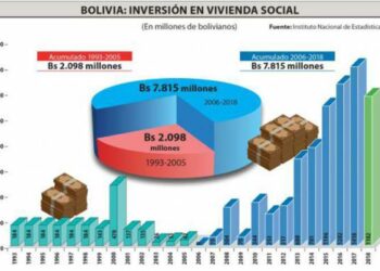 Bolivia. Destacan inversión gubernamental en viviendas sociales