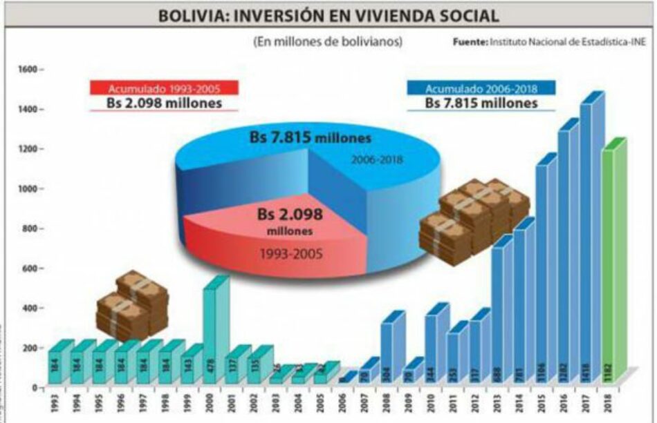 Bolivia. Destacan inversión gubernamental en viviendas sociales