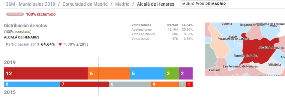 Acuerdo de Investidura entre PSOE y Unidas Podemos IU en Alcalá de Henares