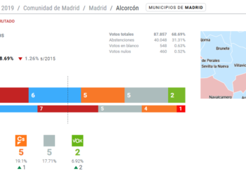 PSOE y Unidas Podemos Ganar Alcorcón formarán el nuevo Gobierno en la localidad