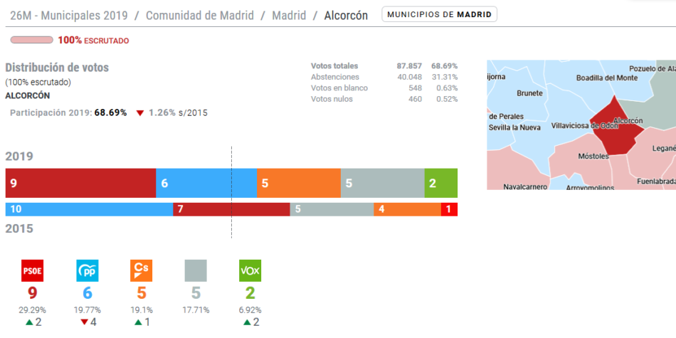 PSOE y Unidas Podemos Ganar Alcorcón formarán el nuevo Gobierno en la localidad