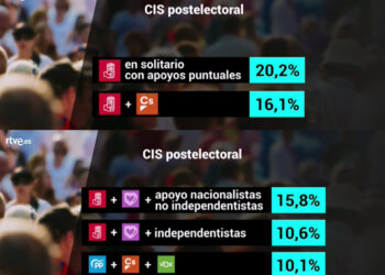 TVE y el CIS repiten la trampa para hacer creer que el «Gobierno en solitario» es la opción mayoritaria de los españoles