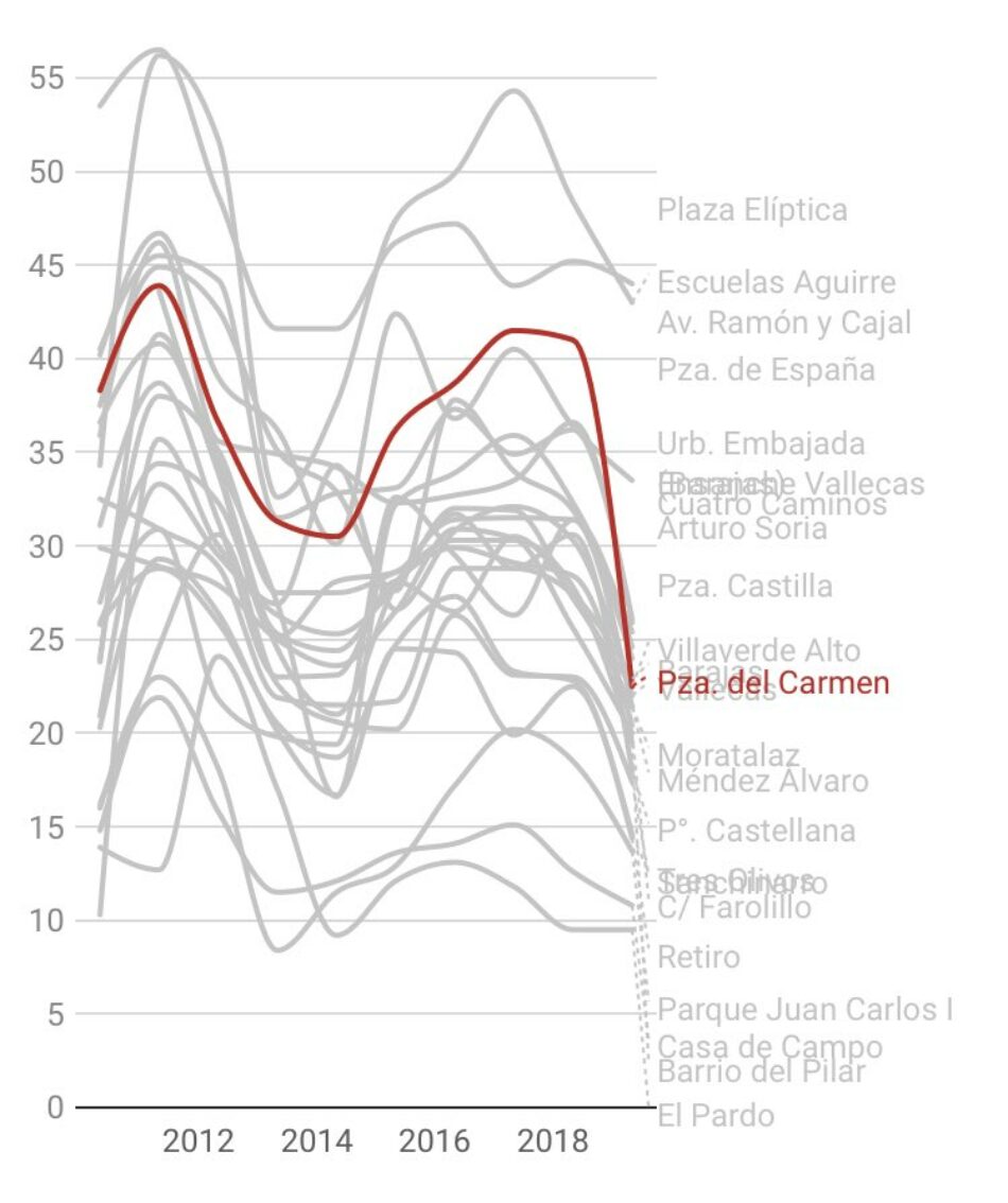 La estación de la Plaza del Carmen en Madrid superó ayer niveles máximos de contaminación permitidos en el primer lunes sin multas