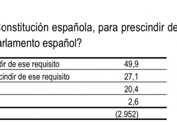 El CIS preguntó por una reforma de la Constitución para «prescindir de la mayoría absoluta como requisito para elegir al presidente del Gobierno»