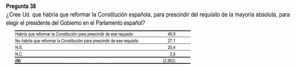 El CIS preguntó por una reforma de la Constitución para «prescindir de la mayoría absoluta como requisito para elegir al presidente del Gobierno»