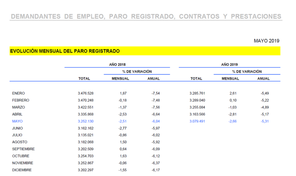 García Rubio destaca que los datos del paro en junio “exigen que el Gobierno actúe en el mercado laboral contra la desaceleración en la creación de empleo y su mala calidad”