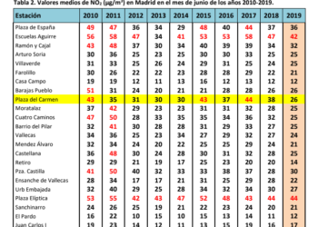 Madrid Central: el segundo trimestre de 2019 ha sido el de más baja contaminación desde que se tiene registro