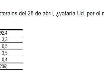 Según el CIS de junio, el 92,4% de los encuestados «votaría por el mismo partido», y un 3,3% por uno «distinto»