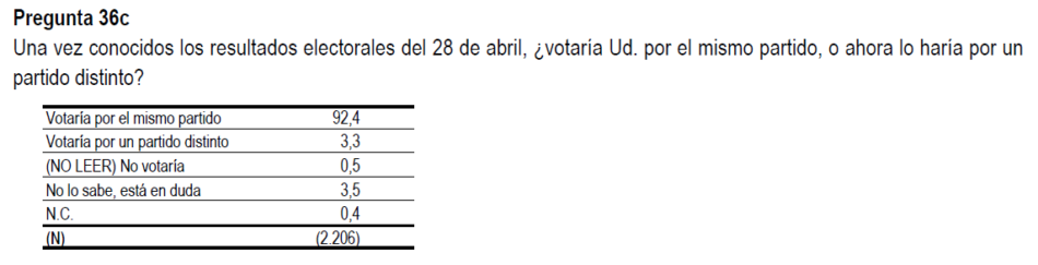 Según el CIS de junio, el 92,4% de los encuestados «votaría por el mismo partido», y un 3,3% por uno «distinto»