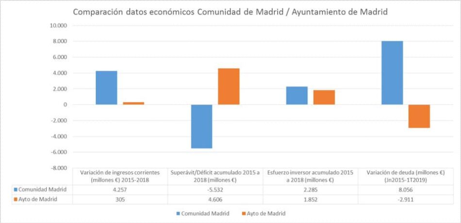 Sánchez Mato: «no interesa mucho que se conozca la gestión económica de la Comunidad de Madrid en los últimos cuatro años»