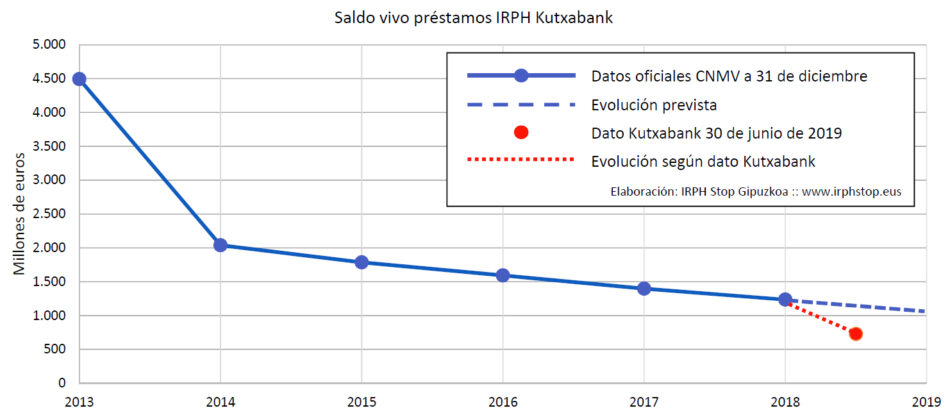 Kutxabank miente a la CNMV